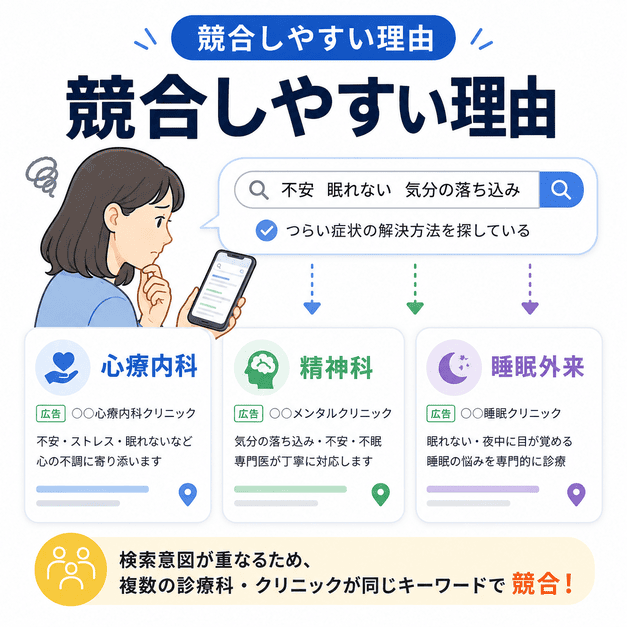 心療内科・精神科・睡眠外来が不安や不眠の検索結果で競合しやすい理由を示したイラスト
