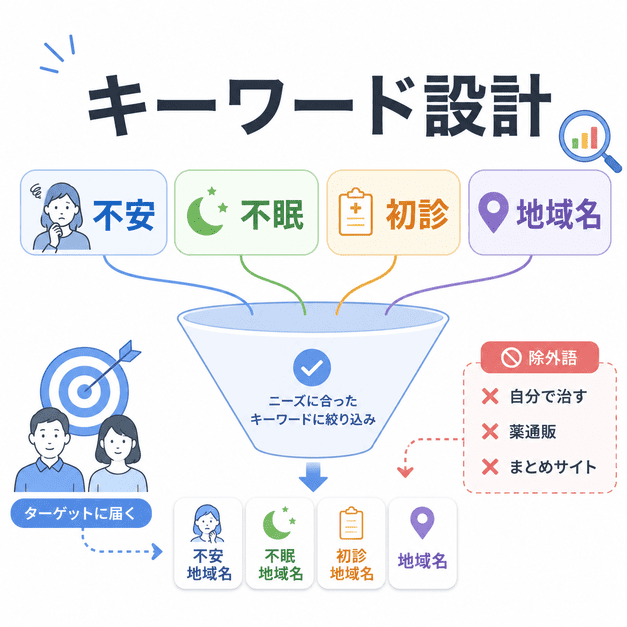 不安・不眠・初診・地域名を軸に、心療内科広告のキーワードを絞り込む設計を表したイラスト