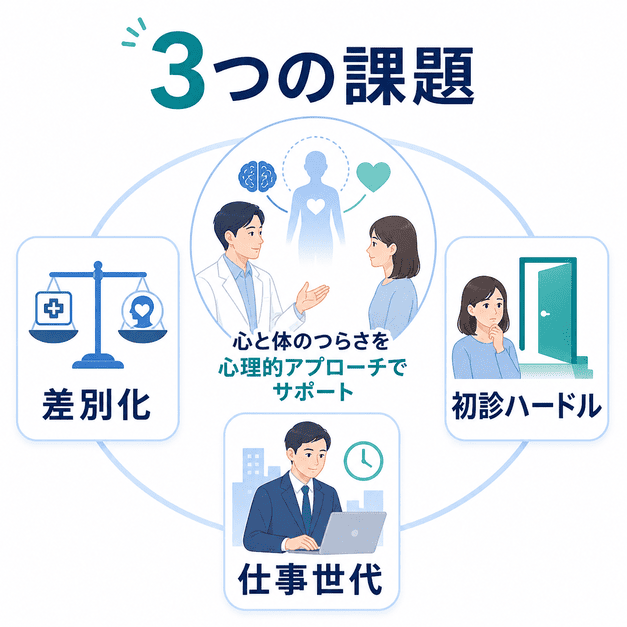 心療内科クリニックのSEOで重要な差別化・初診ハードル・仕事世代への訴求という3つの課題を図解したイラスト