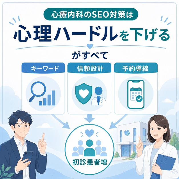 心療内科のSEO対策で心理ハードルを下げるためにキーワード・信頼設計・予約導線を統合する補足図