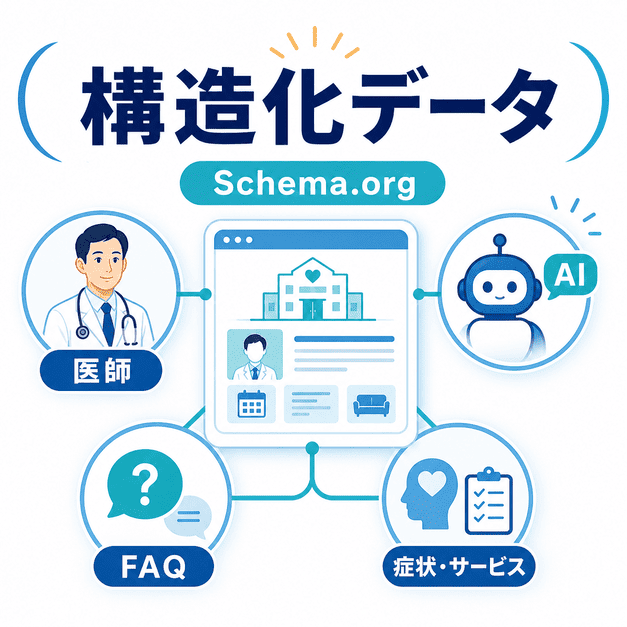 Schema.orgの構造化データで、医師情報・FAQ・症状やサービスをAIへ正確に伝える仕組みを示した図解