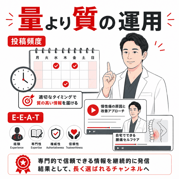 投稿頻度やタイミングを管理し、E-E-A-Tを意識して質の高い動画運用を行う医師のイラスト