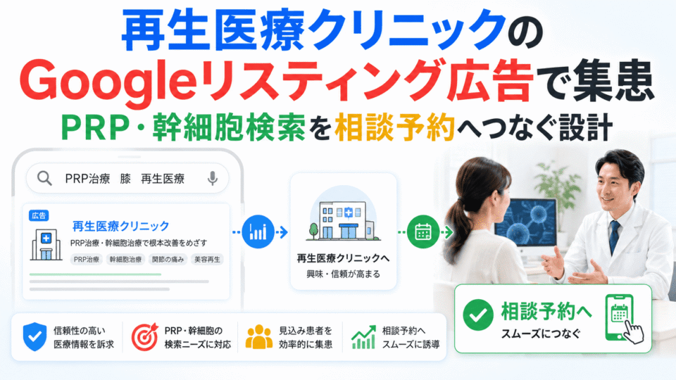 再生医療クリニックのGoogleリスティング広告からPRP・幹細胞検索を相談予約につなげる流れを示したアイキャッチ画像