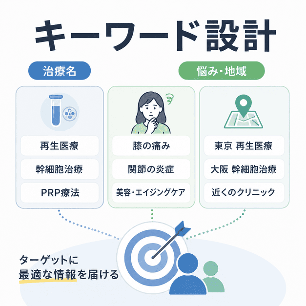 再生医療広告で治療名・悩み・地域キーワードを整理しターゲットに最適な情報を届ける設計を示したイラスト
