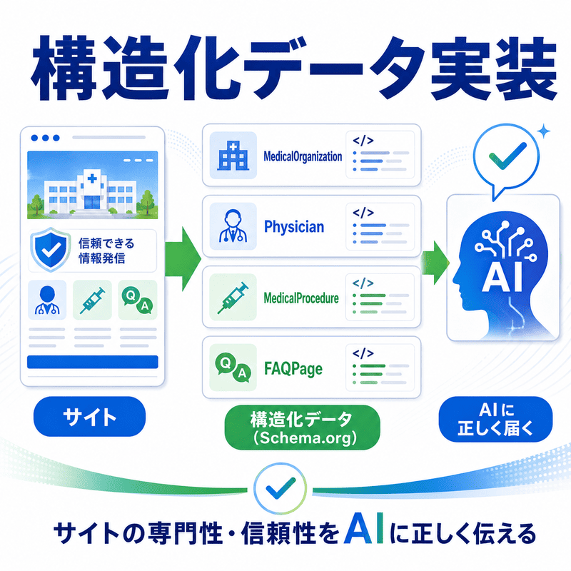 サイト情報をMedicalOrganization、Physician、MedicalProcedure、FAQPageなどの構造化データで整理し、AIへ正しく伝える流れを示した図