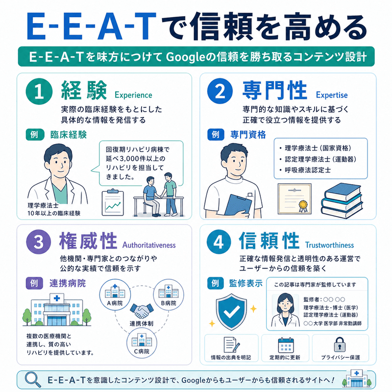 リハビリ科クリニックの信頼性を高めるE-E-A-Tの4要素を説明した図解