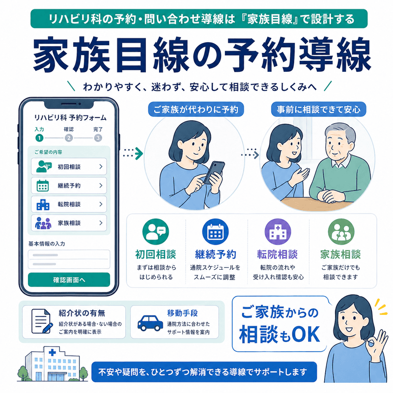 家族目線で設計したリハビリ科クリニックの予約・問い合わせ導線を示した図解