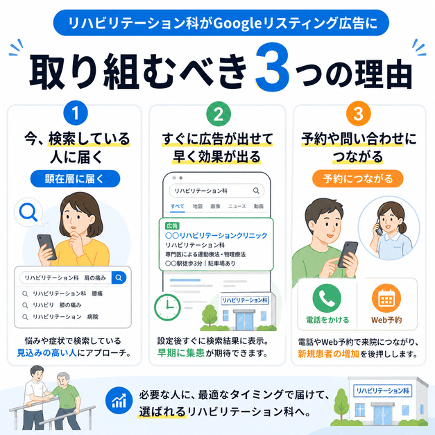 リハビリテーション科がGoogleリスティング広告に取り組むべき3つの理由を示したイラスト
