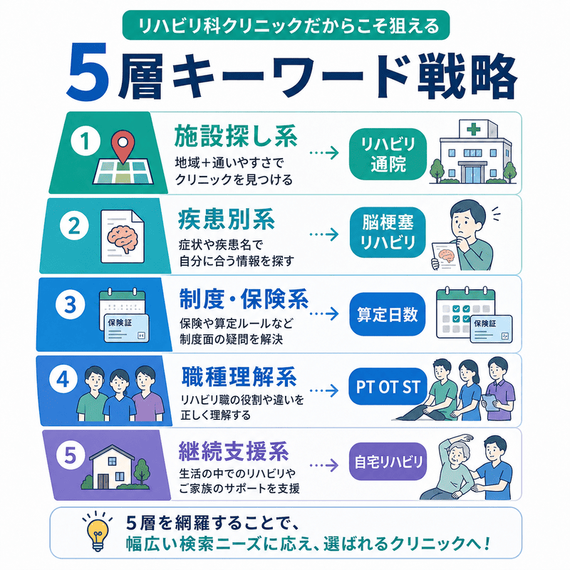 リハビリ科クリニックが狙うべき5層のキーワード戦略を整理した図解