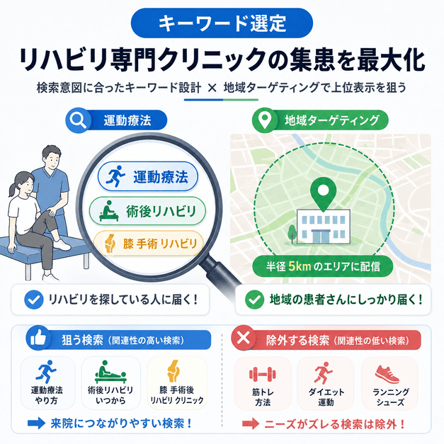 運動療法や術後リハビリのキーワード選定と地域ターゲティングを組み合わせる考え方を示したイラスト