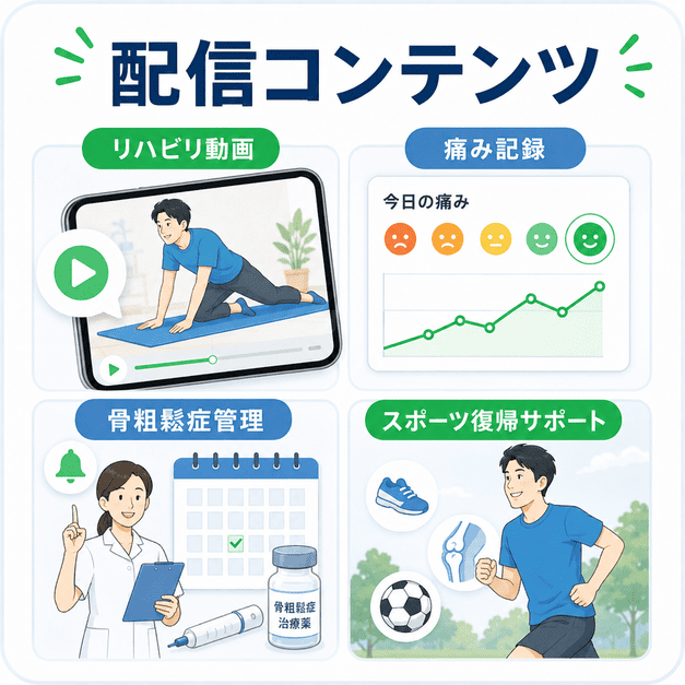 自宅リハビリ動画、痛み記録、骨粗鬆症管理、スポーツ復帰支援など整形外科LINE配信コンテンツをまとめたイラスト