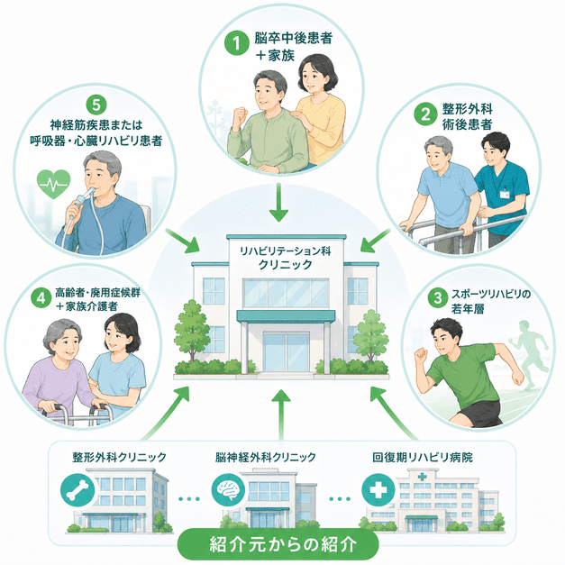 5つのリハビリ患者ペルソナと整形外科・脳神経外科・回復期病院からの紹介導線
