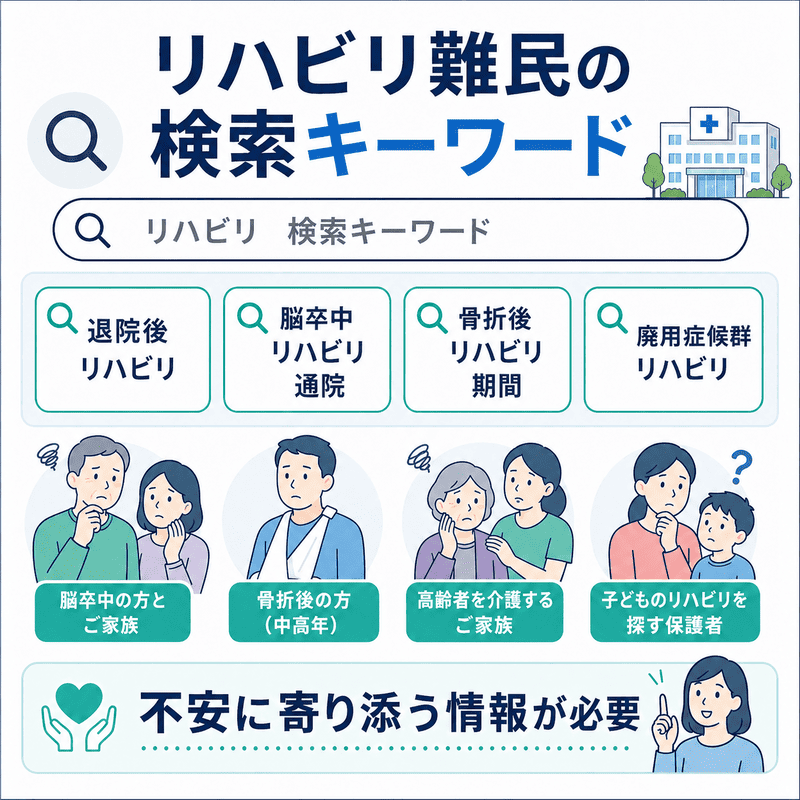 退院後のリハビリ継続先を探す患者や家族の検索キーワードを示した図解