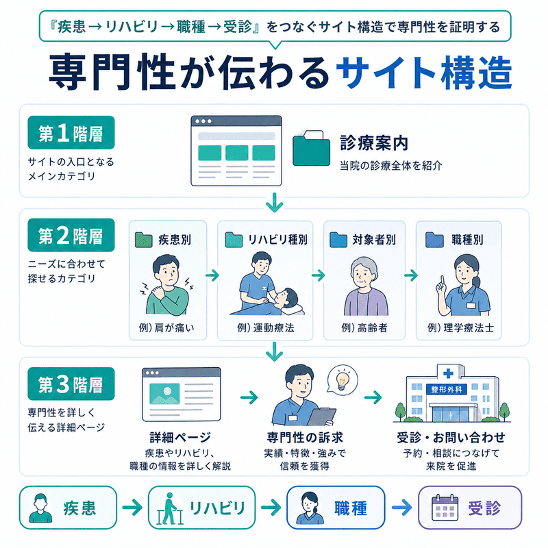 疾患からリハビリ、職種、受診へつなぐサイト構造を示した図解