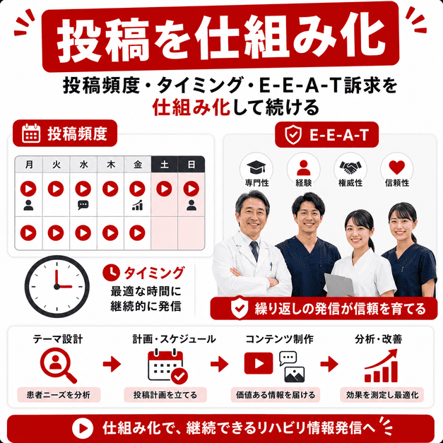 投稿頻度や配信タイミング、E-E-A-T訴求を仕組み化してリハビリ情報発信を継続するイラスト