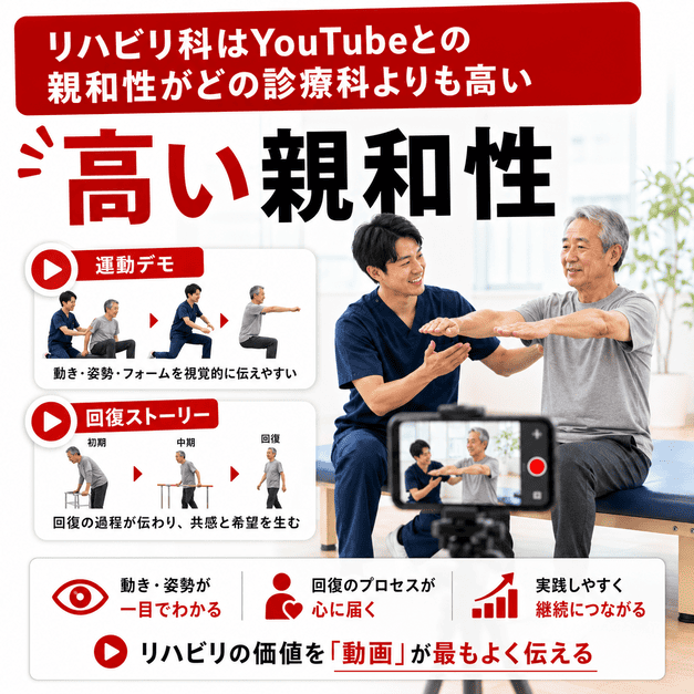 理学療法士が高齢患者に運動デモを見せながらリハビリとYouTube動画の相性の高さを説明しているイラスト