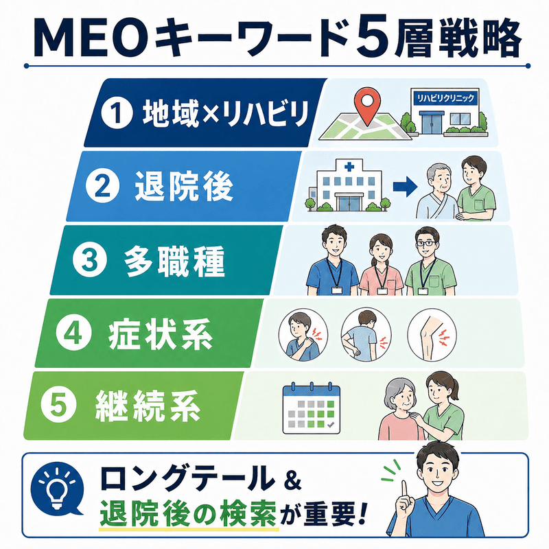 地域名、退院後、多職種、症状系、継続系に分けたリハビリ専門クリニックのMEOキーワード5層戦略を示した図