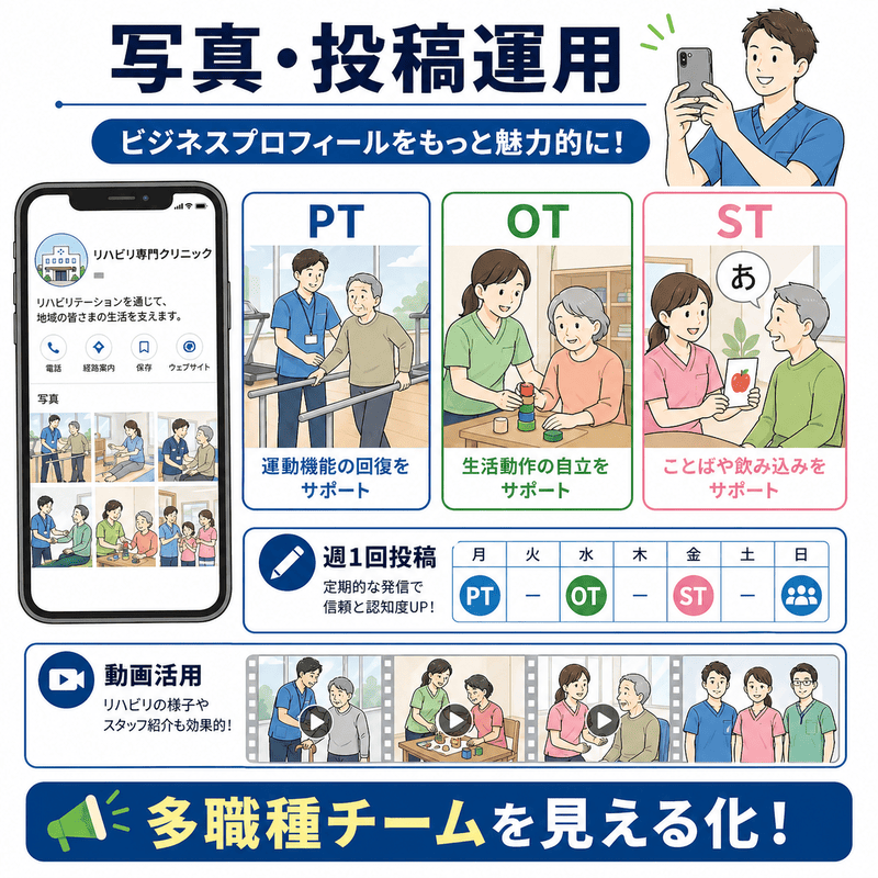 PT・OT・STのリハビリ場面や投稿カレンダーを使って、多職種チームを写真と投稿で見える化する方法を示した図