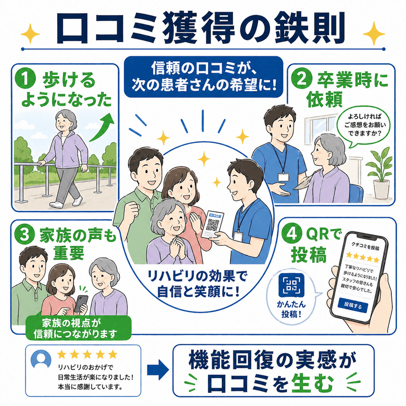 リハビリの機能回復を実感した患者や家族から口コミを集める流れを示した図