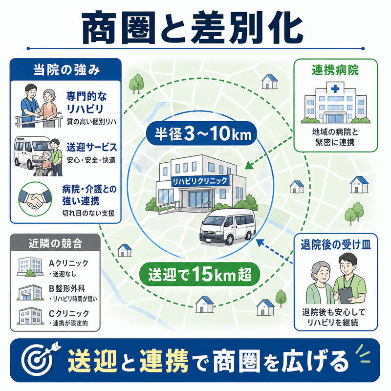 リハビリ専門クリニックの送迎サービスと連携病院により商圏を広げる考え方を示した図