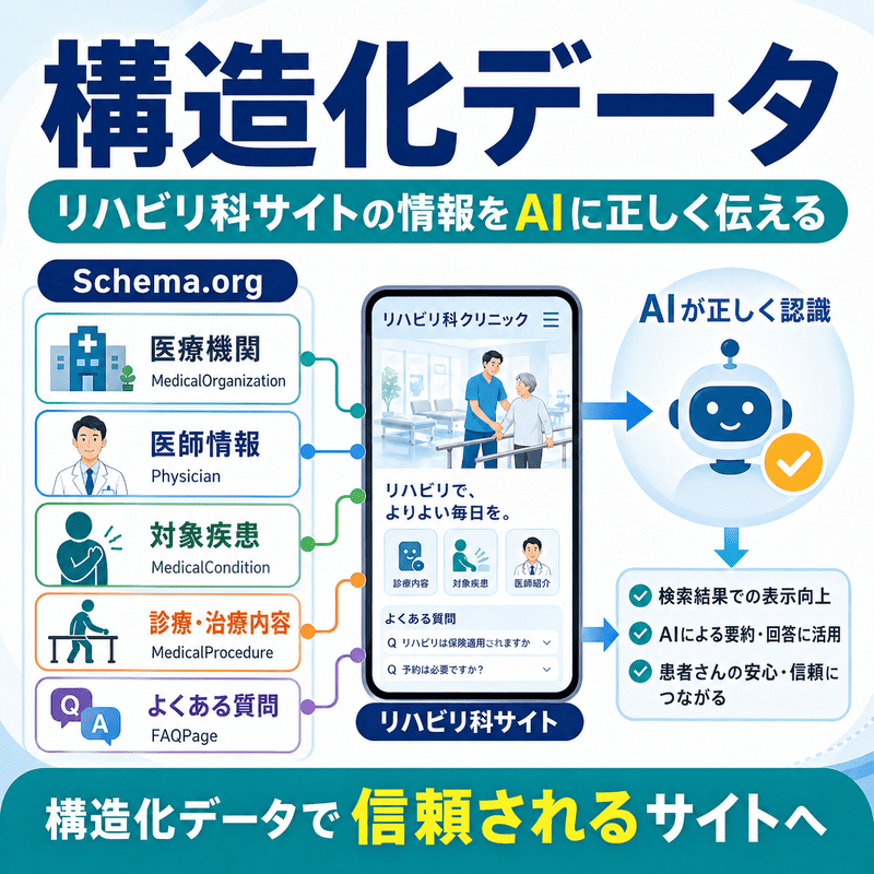 リハビリ科サイトの構造化データで医療機関情報をAIに正しく伝える図解