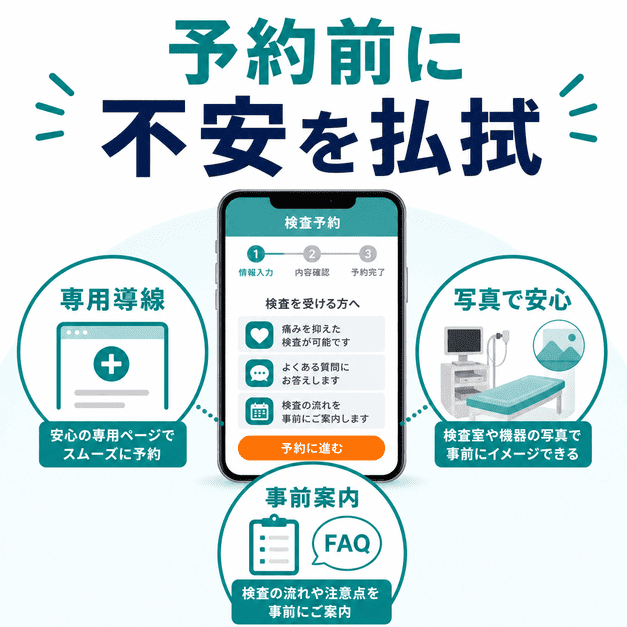 検査予約前の不安を専用導線、写真、事前案内で和らげる予約設計を示した図
