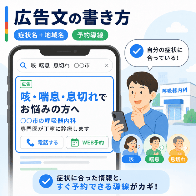 咳・喘息・息切れ検索に合わせた広告見出しと予約導線の作り方を示す図解