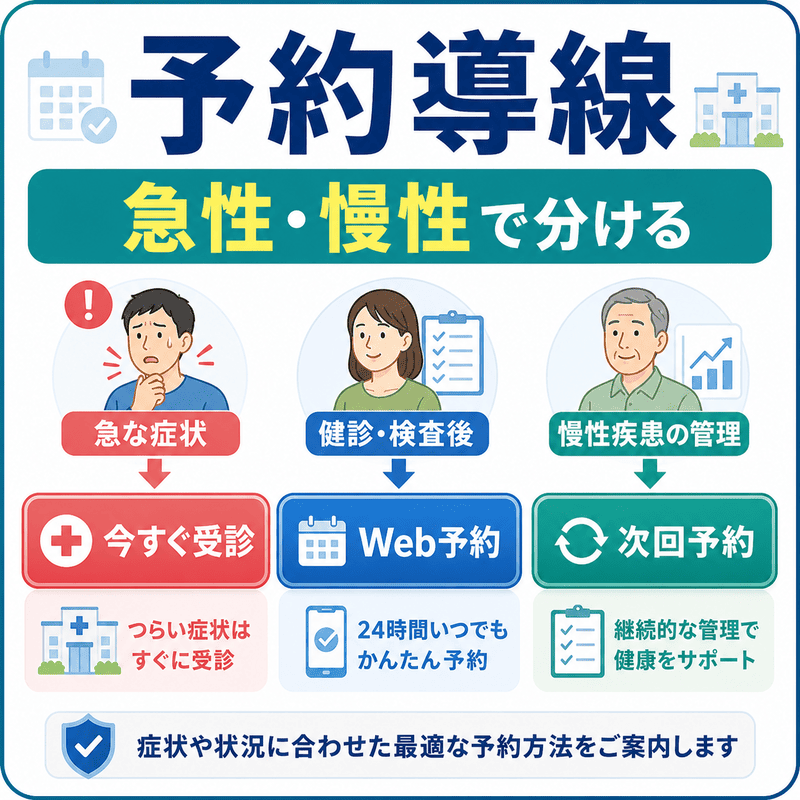 呼吸器内科の予約導線を今すぐ受診・Web予約・次回予約に分けて示した図