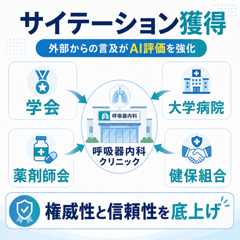 学会・大学病院・薬剤師会・健保組合からのサイテーション獲得により、呼吸器内科クリニックのAI評価を高める流れを示した図