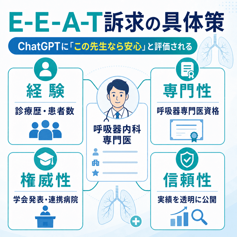 呼吸器内科専門医の経験・専門性・権威性・信頼性をAIに伝えるE-E-A-T訴求の具体策を示した図