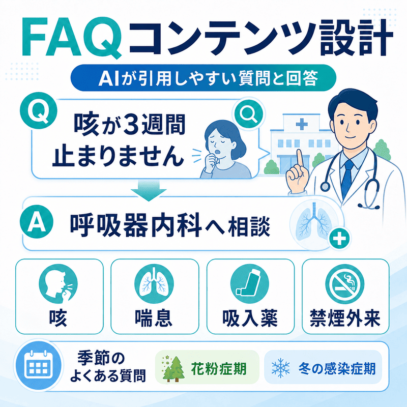 咳が3週間止まらない患者の質問に対して、呼吸器内科への相談を促すFAQコンテンツ設計を示した図