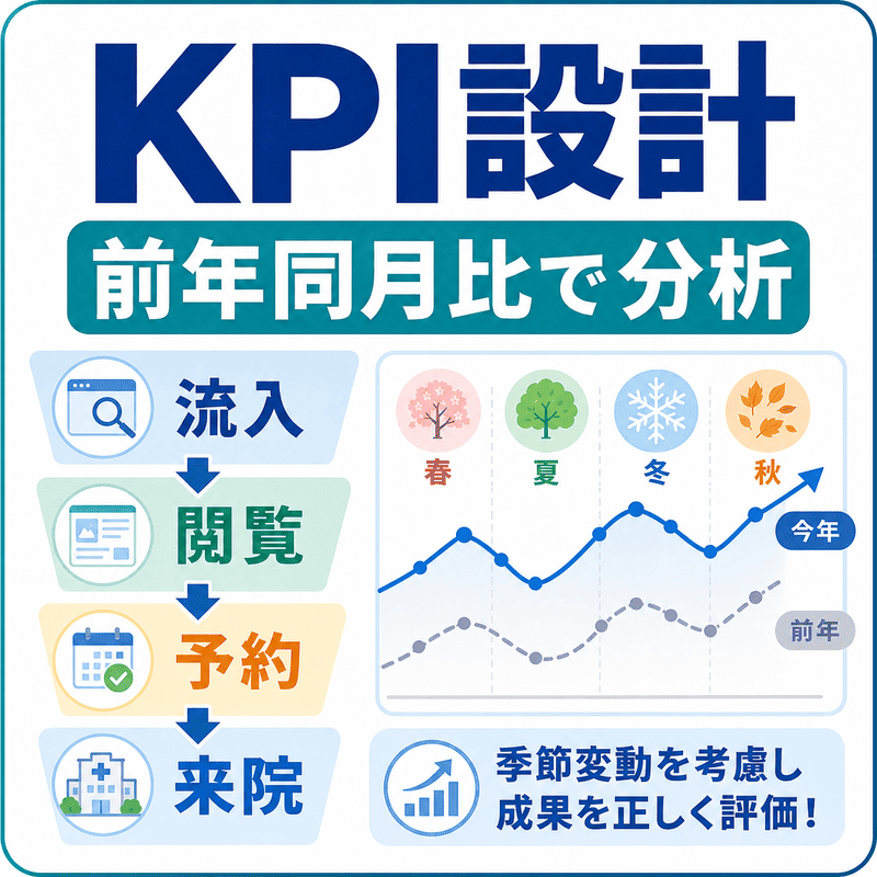 呼吸器内科SEOのKPIを流入・閲覧・予約・来院の流れと前年同月比で分析する図