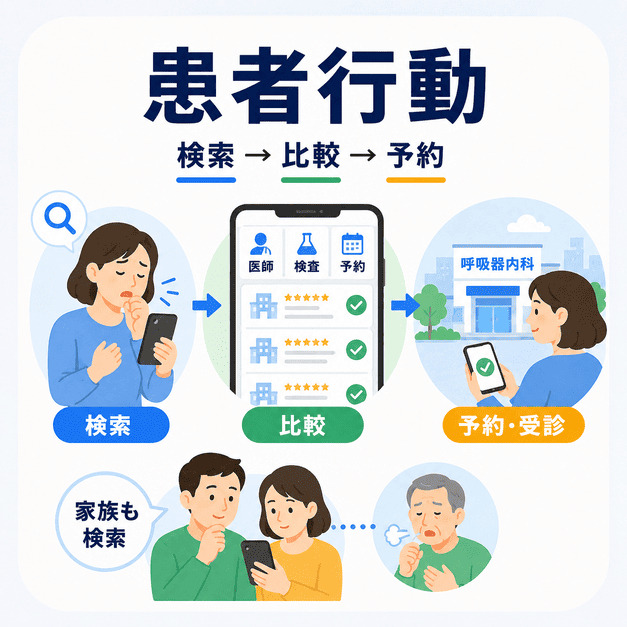 咳や喘息で悩む患者が検索から比較、予約・受診へ進む行動パターンを示した図解