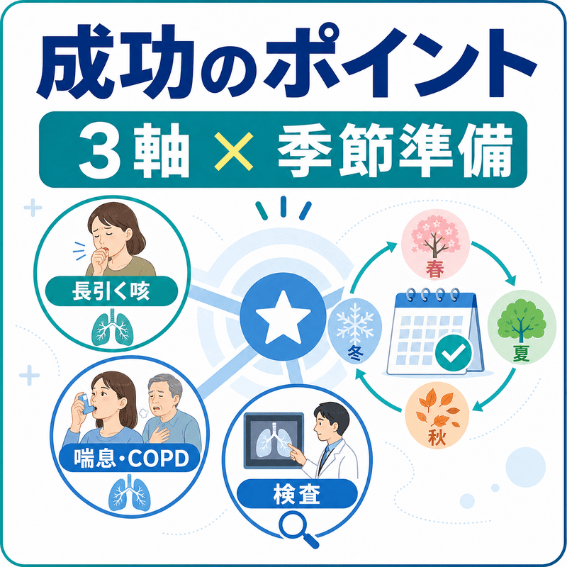 呼吸器内科SEO成功のポイントとして長引く咳・喘息COPD・検査と季節準備をまとめた図