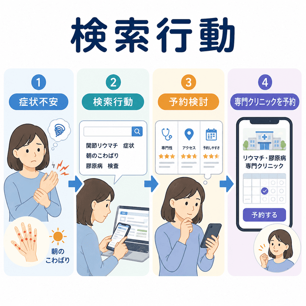 関節の痛みや朝のこわばりに悩む患者が検索し、専門クリニック予約を検討する流れを示したイラスト