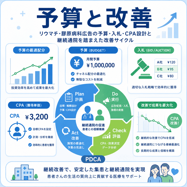 リウマチ・膠原病科広告の予算、入札、CPA設計とPDCA改善サイクルを示した図解