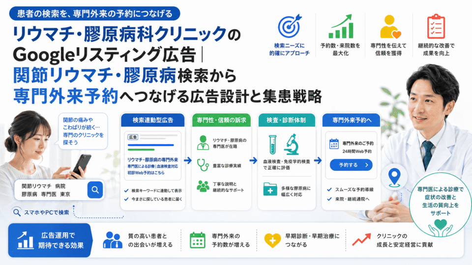 リウマチ・膠原病科クリニックのGoogleリスティング広告で、患者検索から専門外来予約へつなげる流れを示した画像