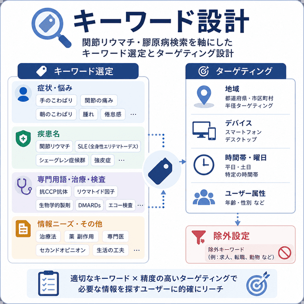 関節リウマチ・膠原病検索を軸に、キーワード選定とターゲティングを整理した図解