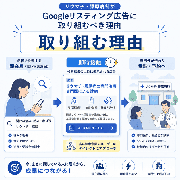 リウマチ・膠原病科が検索意図の高い患者へ広告で直接アプローチする理由を示した図解