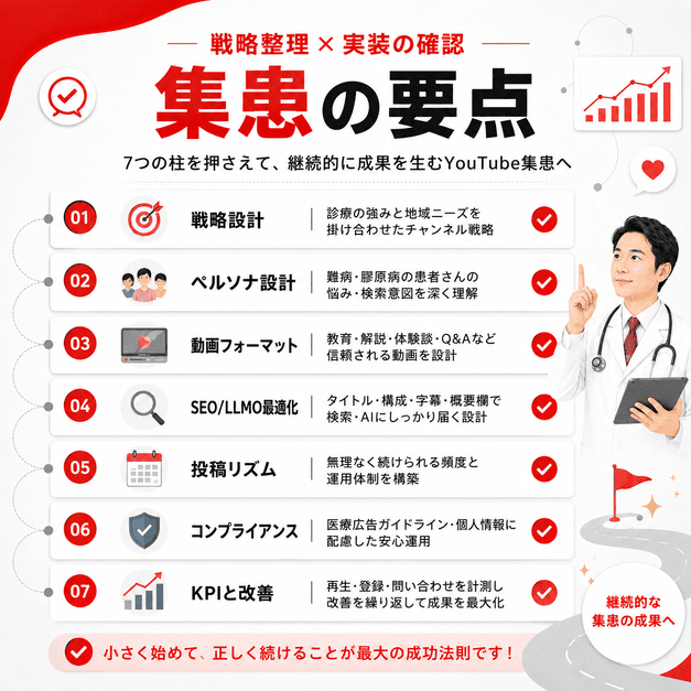 リウマチ・膠原病科クリニックのYouTube集患で押さえる戦略、ペルソナ、動画設計、改善の要点をまとめたイラスト
