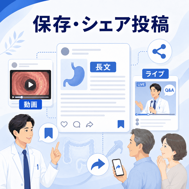 消化器内科のFacebook長文投稿が保存やシェアにつながる様子を、投稿カード、動画、ライブ配信、医師の解説で表したイラスト