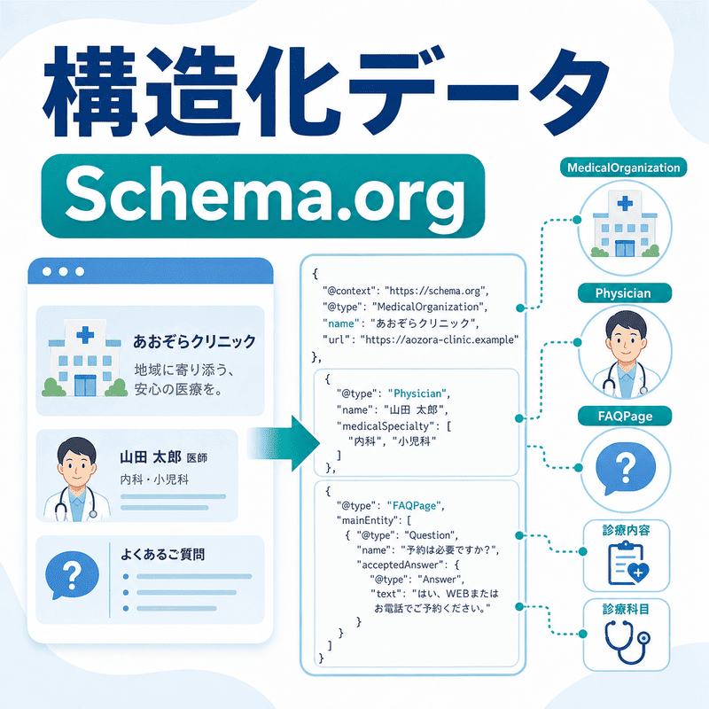 クリニック情報や医師情報、FAQをSchema.orgの構造化データでAIに伝える仕組みを示したイラスト