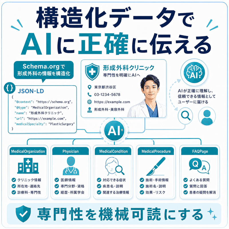 Schema.orgやJSON-LDを使い、形成外科クリニックの専門性をAIに正確に伝える構造化データの図
