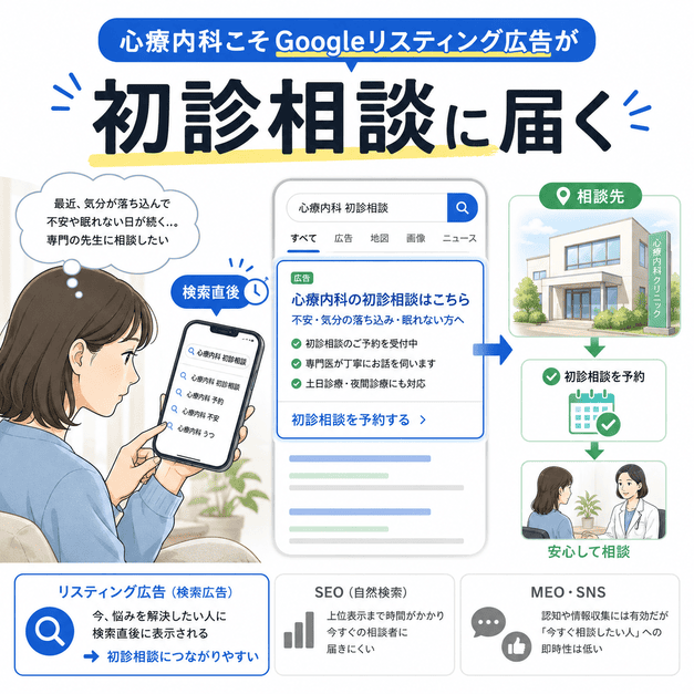 心療内科のGoogleリスティング広告が検索直後の患者を初診相談へ導く流れを示したイラスト
