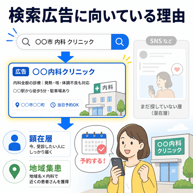 今すぐ受診したい顕在層に検索広告が届き、地域の内科予約につながる理由を示したイラスト