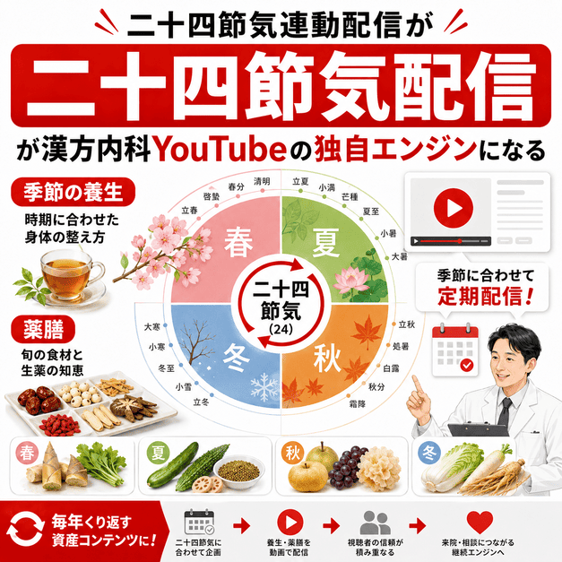 二十四節気に合わせた季節の養生、薬膳、漢方動画の定期配信を表したイラスト