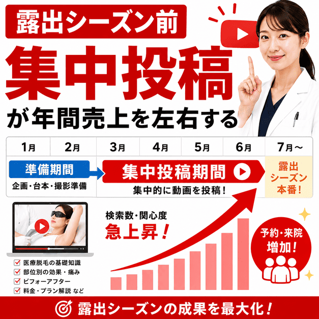 露出シーズン前にYouTube動画を集中投稿し、検索関心や予約数の上昇につなげるイラスト