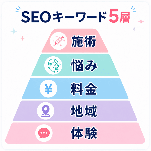 美容皮膚科SEOのキーワードを施術、悩み、料金、地域、体験の5層で整理した図