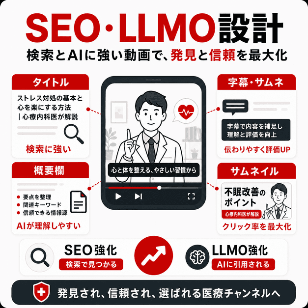 心療内科の動画タイトル・概要欄・字幕・サムネイルを整え、SEOとLLMO評価を高める設計を示した図
