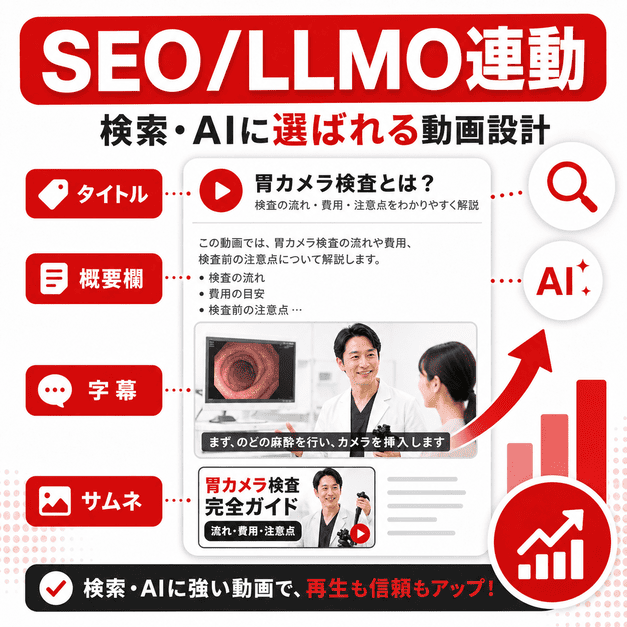 タイトル、概要欄、字幕、サムネイルを整えてSEOとLLMOに強い医療動画を設計するイラスト
